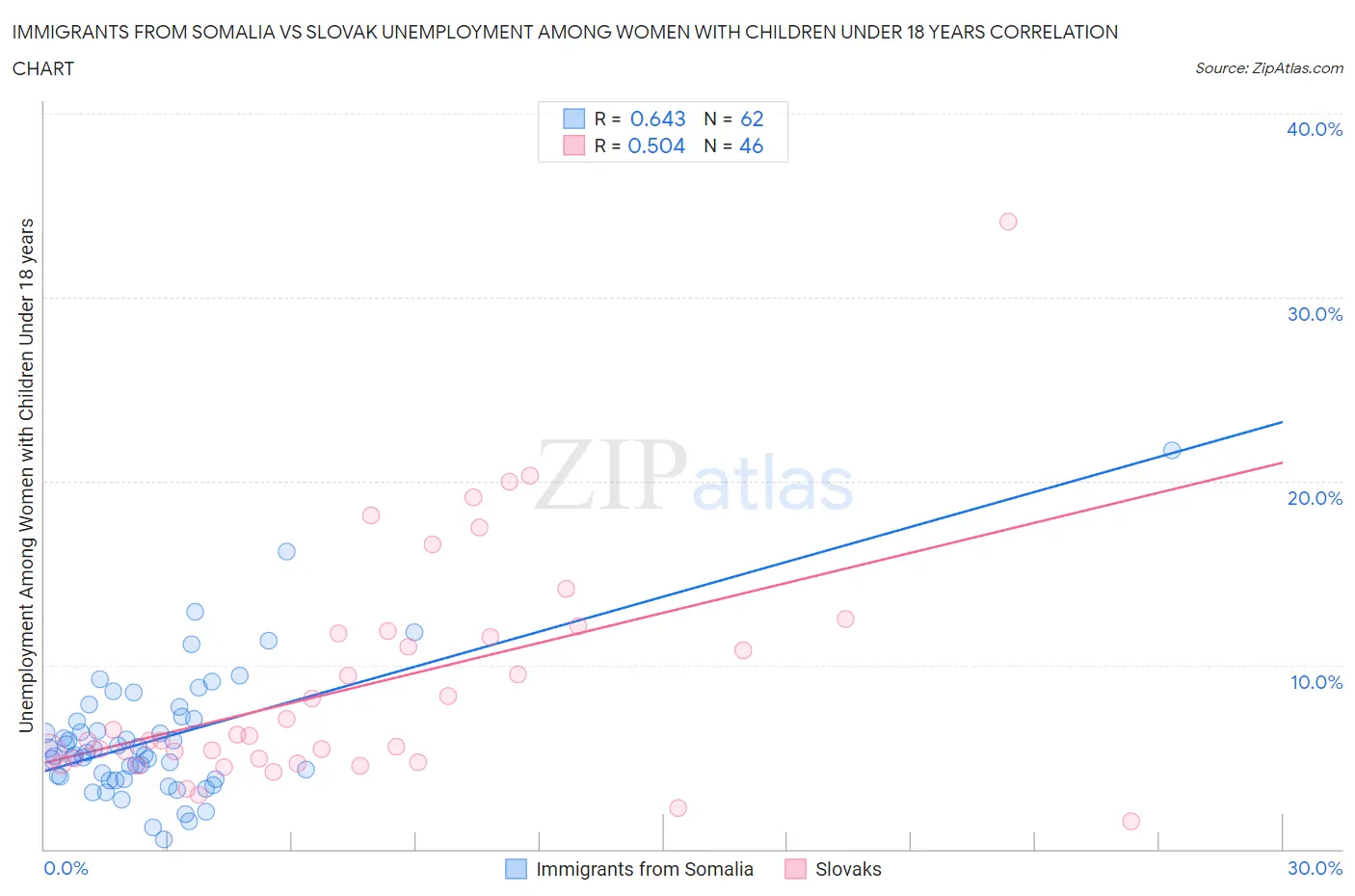 Immigrants from Somalia vs Slovak Unemployment Among Women with Children Under 18 years