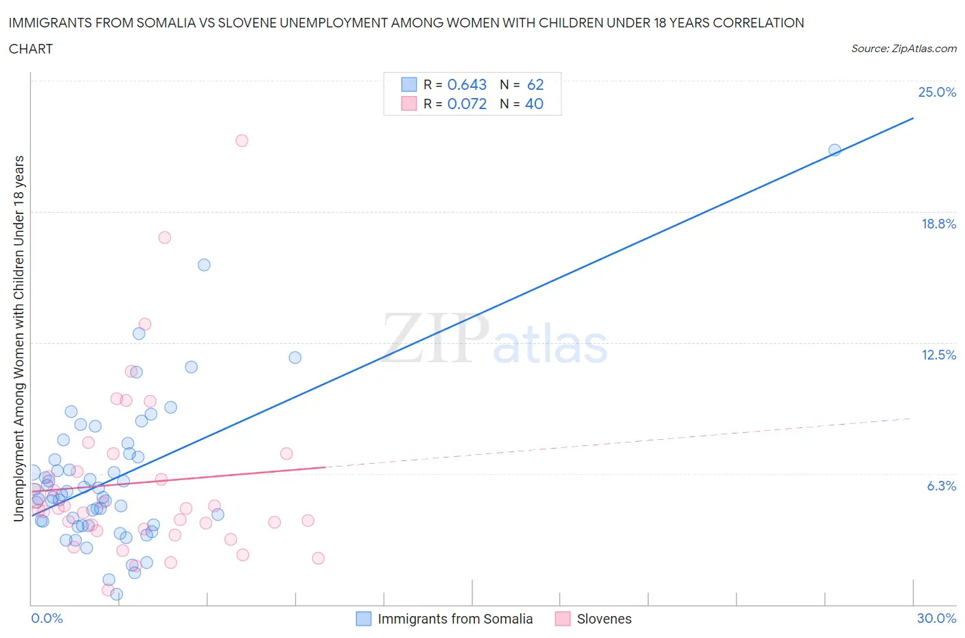 Immigrants from Somalia vs Slovene Unemployment Among Women with Children Under 18 years