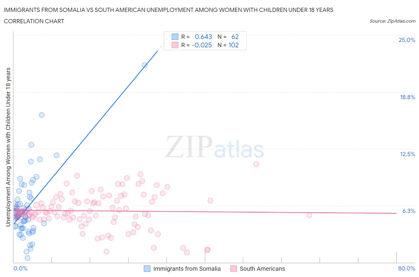 Immigrants from Somalia vs South American Unemployment Among Women with Children Under 18 years