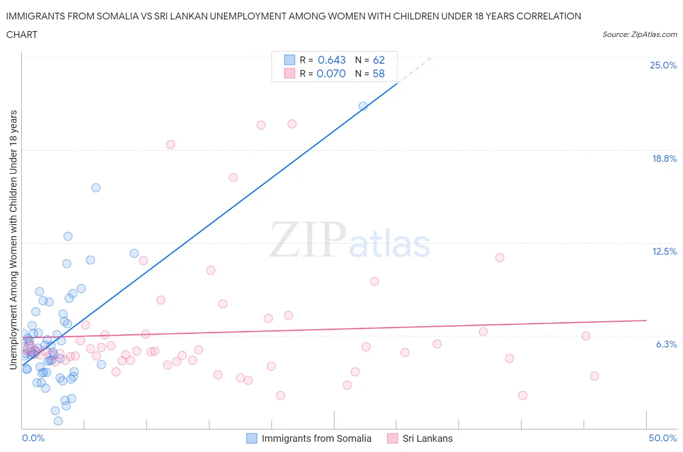 Immigrants from Somalia vs Sri Lankan Unemployment Among Women with Children Under 18 years