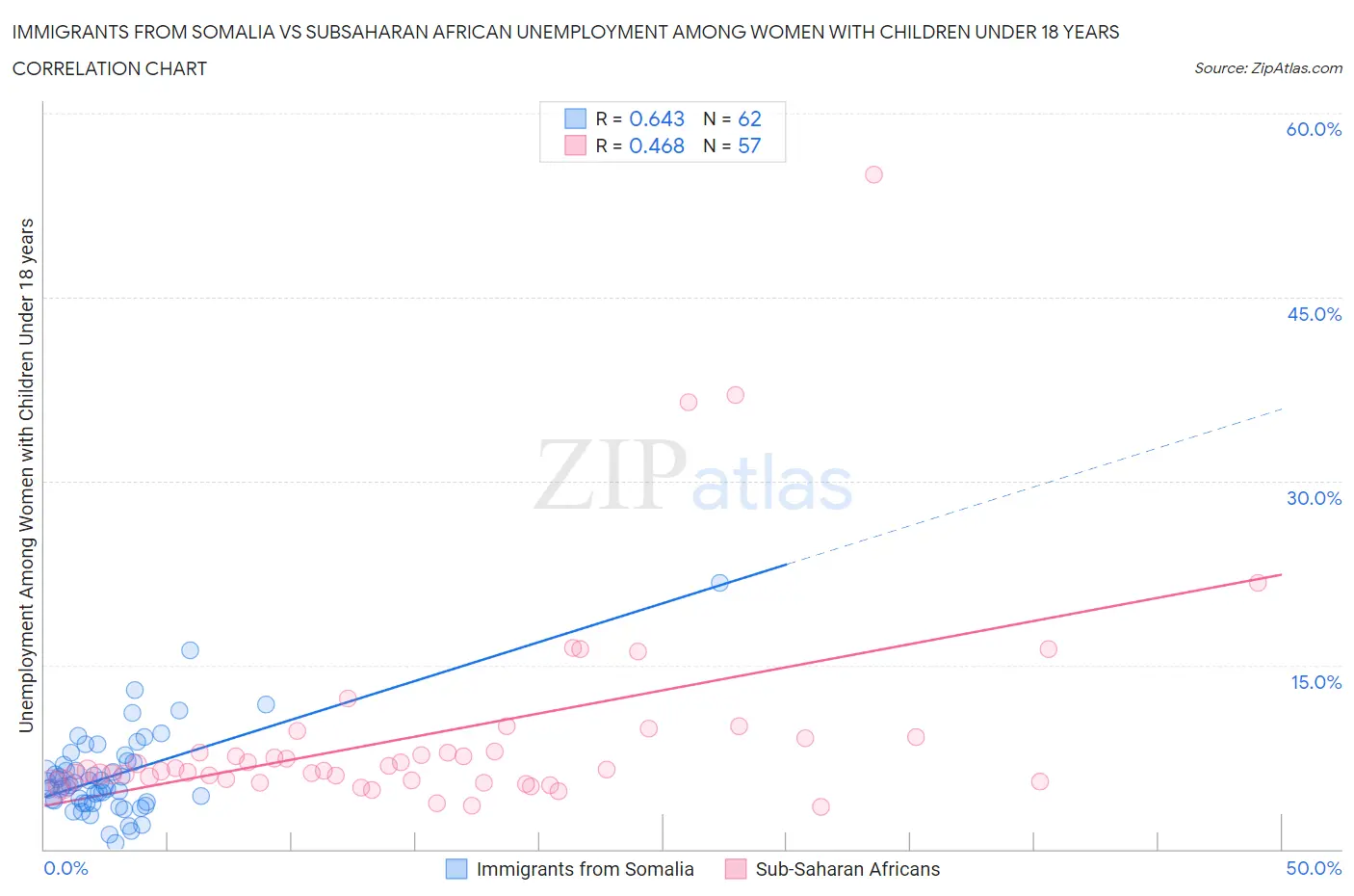 Immigrants from Somalia vs Subsaharan African Unemployment Among Women with Children Under 18 years