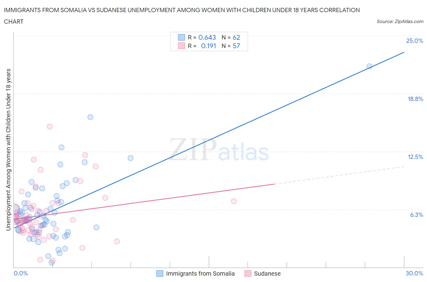 Immigrants from Somalia vs Sudanese Unemployment Among Women with Children Under 18 years