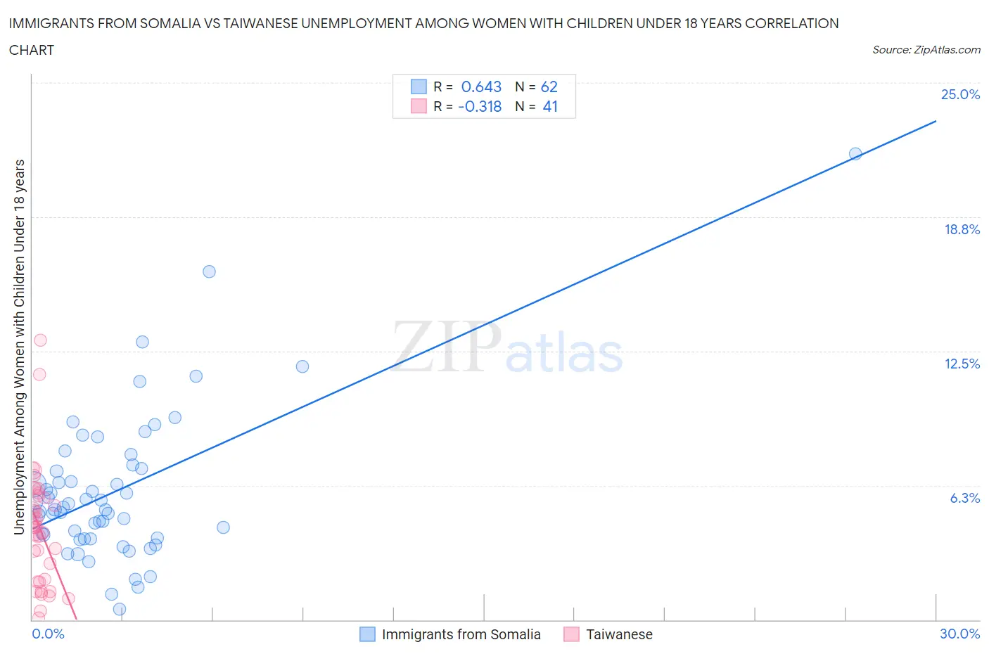 Immigrants from Somalia vs Taiwanese Unemployment Among Women with Children Under 18 years