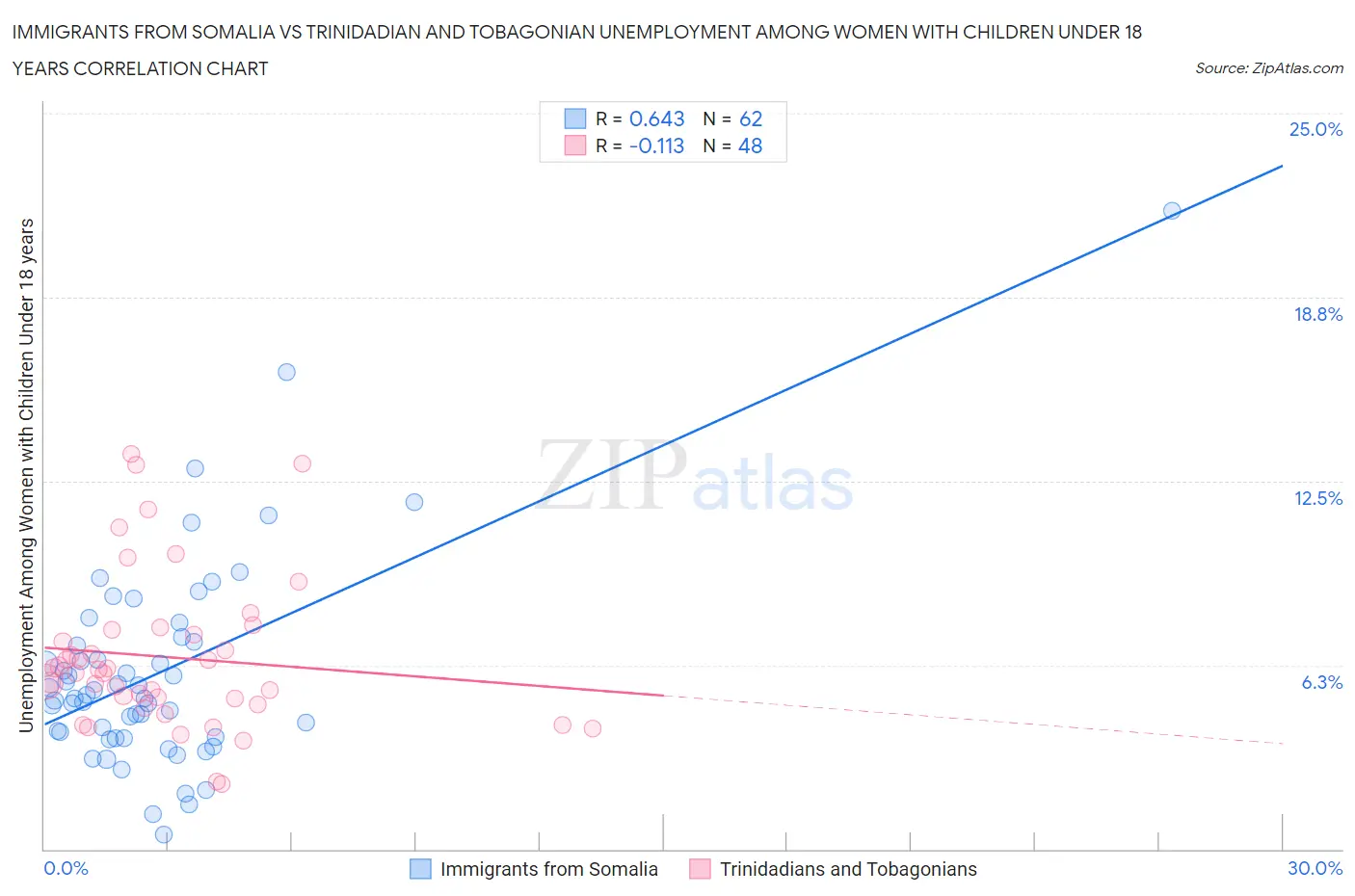 Immigrants from Somalia vs Trinidadian and Tobagonian Unemployment Among Women with Children Under 18 years