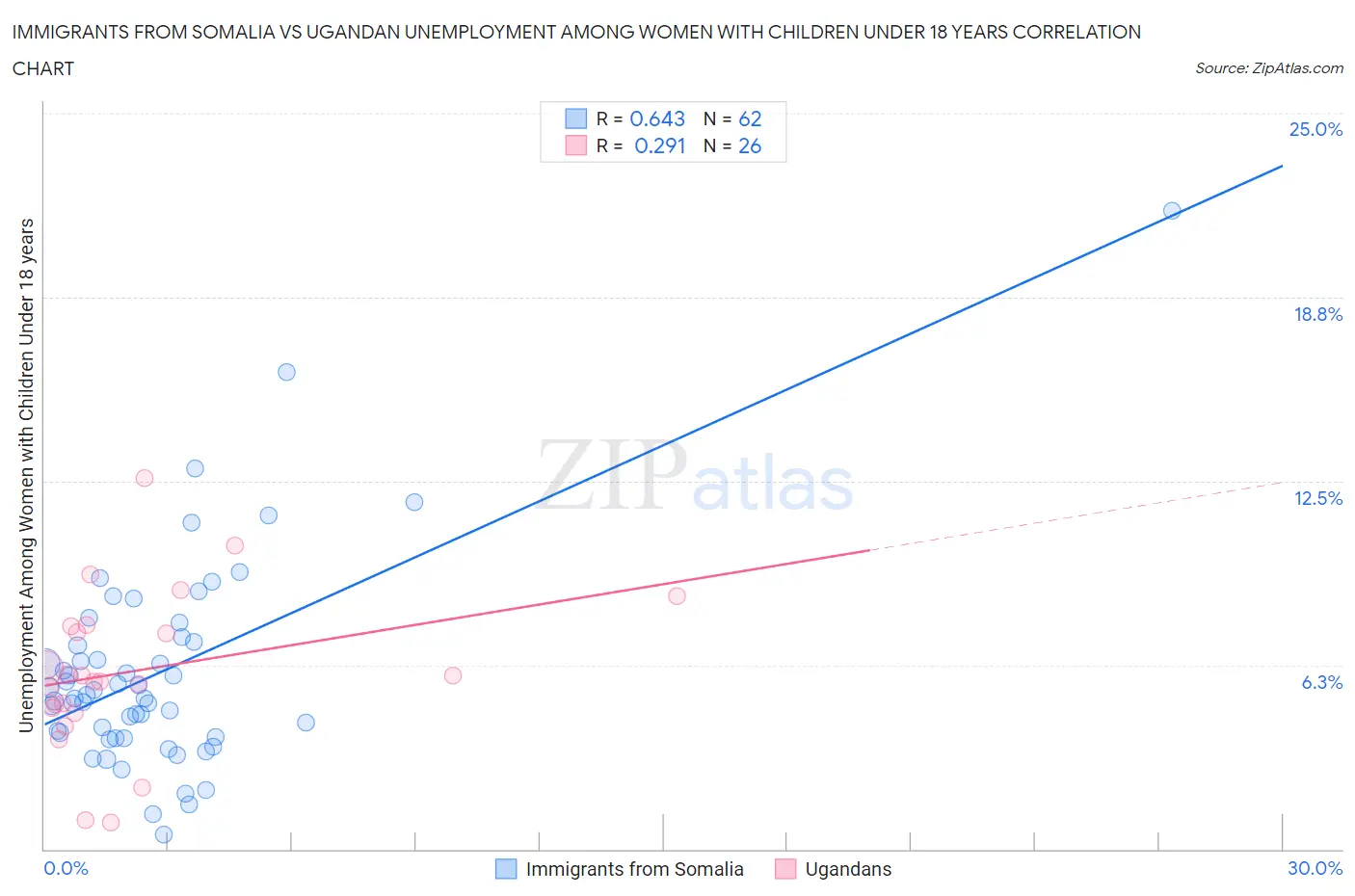 Immigrants from Somalia vs Ugandan Unemployment Among Women with Children Under 18 years