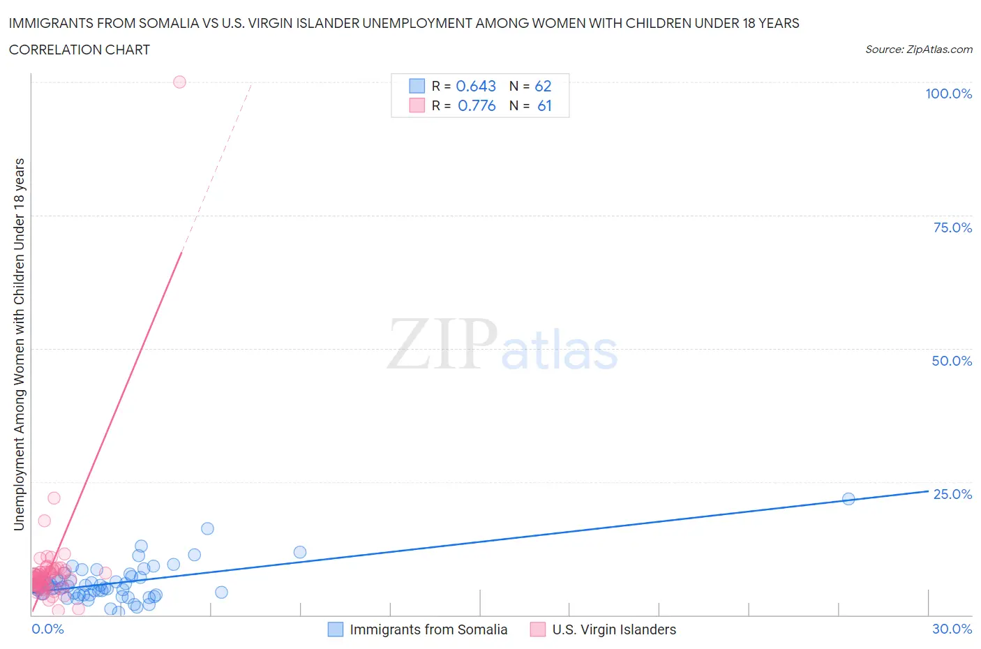 Immigrants from Somalia vs U.S. Virgin Islander Unemployment Among Women with Children Under 18 years