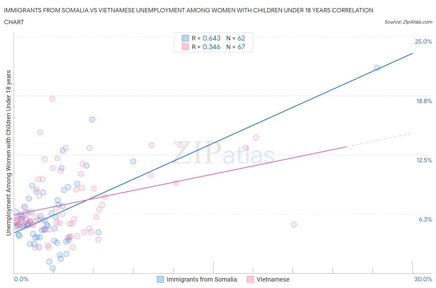 Immigrants from Somalia vs Vietnamese Unemployment Among Women with Children Under 18 years