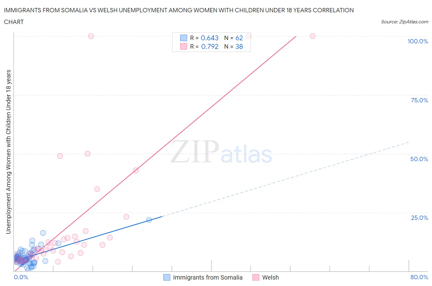 Immigrants from Somalia vs Welsh Unemployment Among Women with Children Under 18 years