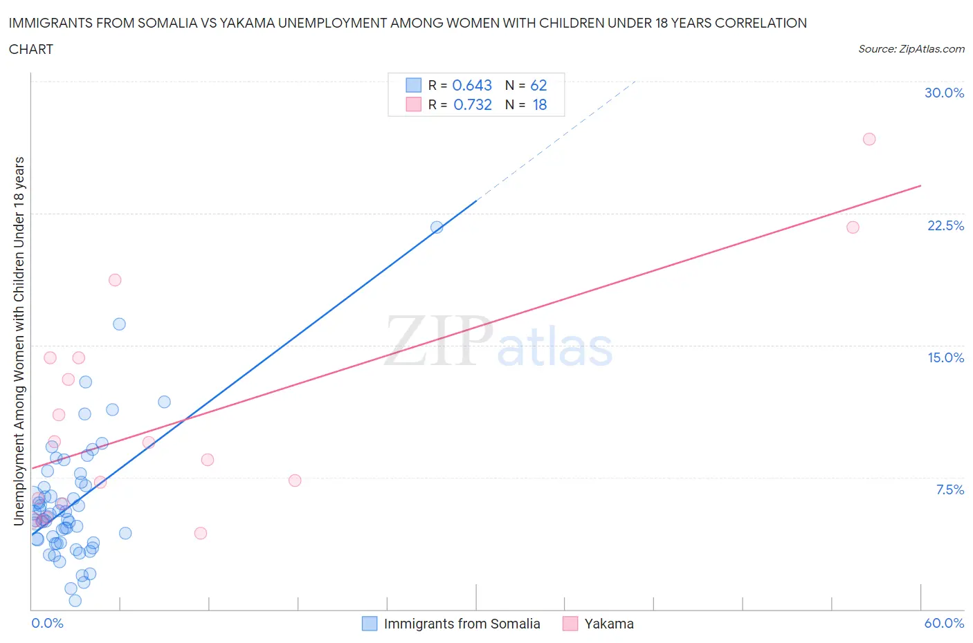 Immigrants from Somalia vs Yakama Unemployment Among Women with Children Under 18 years
