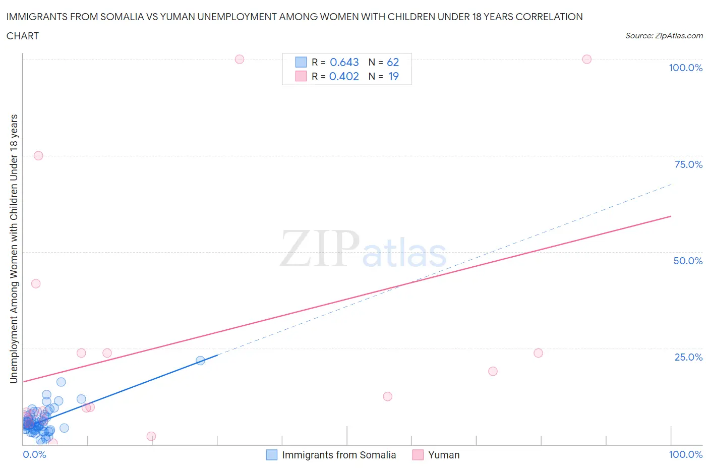 Immigrants from Somalia vs Yuman Unemployment Among Women with Children Under 18 years