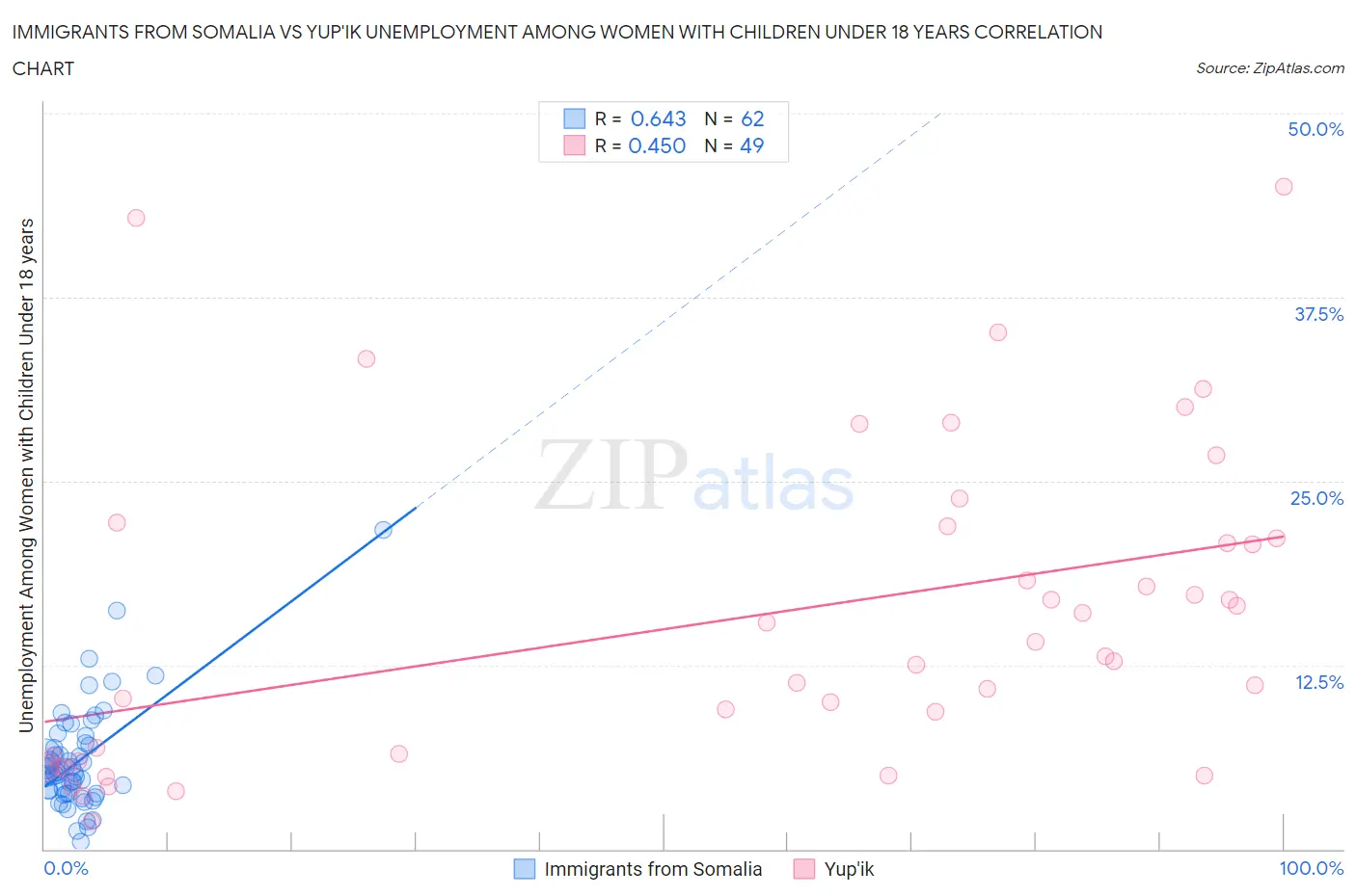 Immigrants from Somalia vs Yup'ik Unemployment Among Women with Children Under 18 years