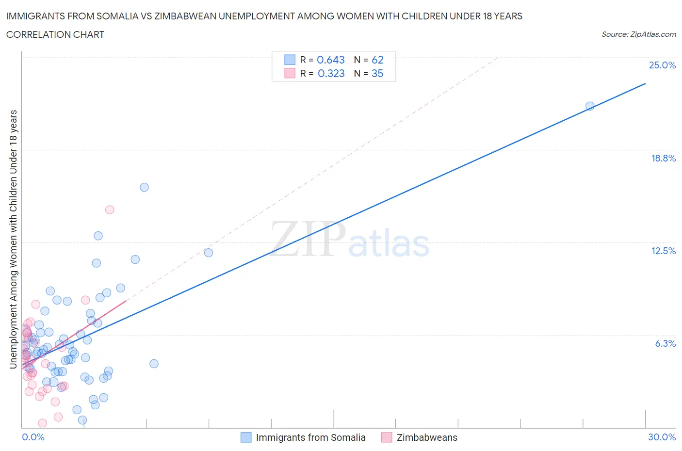 Immigrants from Somalia vs Zimbabwean Unemployment Among Women with Children Under 18 years