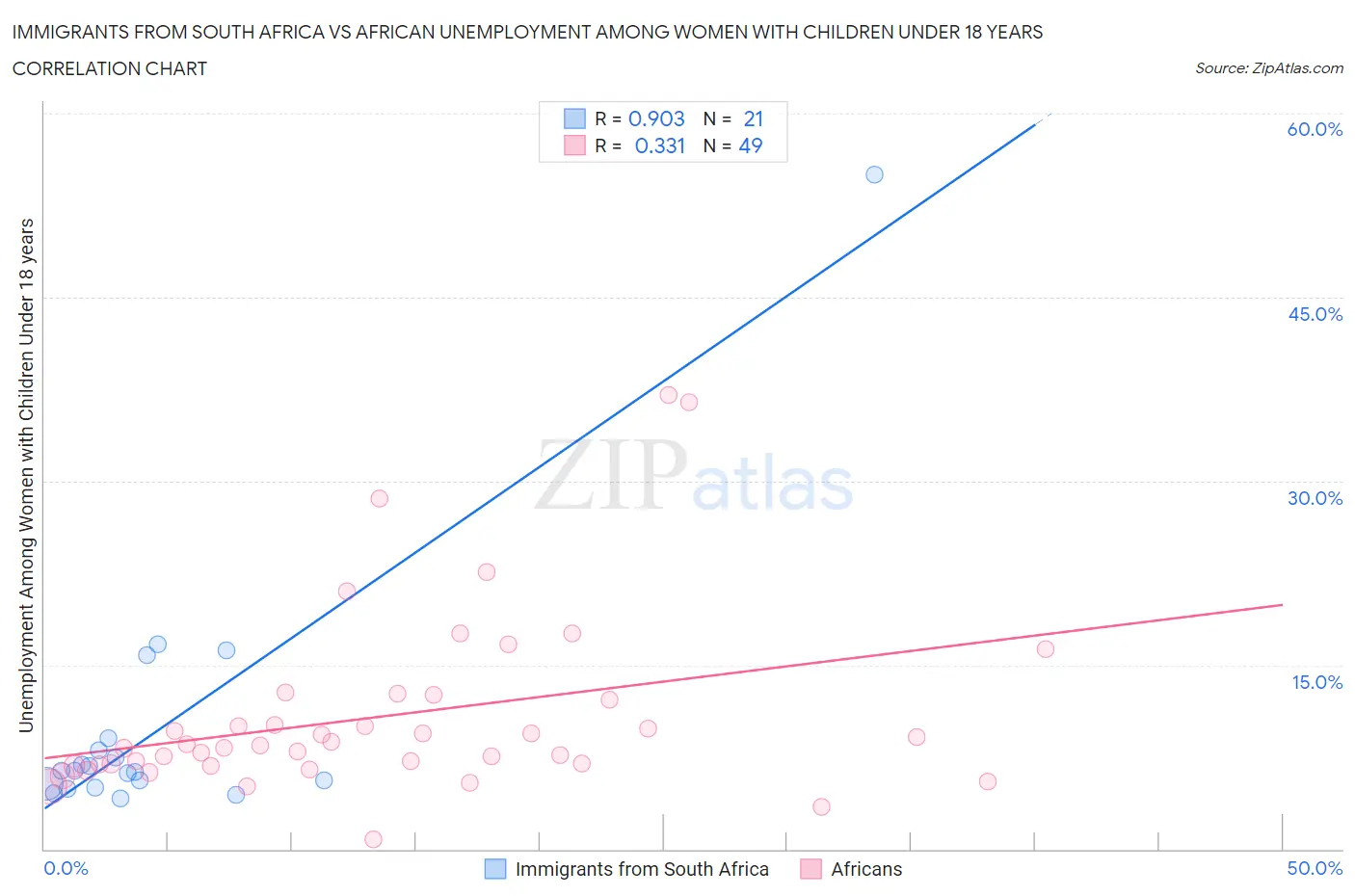 Immigrants from South Africa vs African Unemployment Among Women with Children Under 18 years