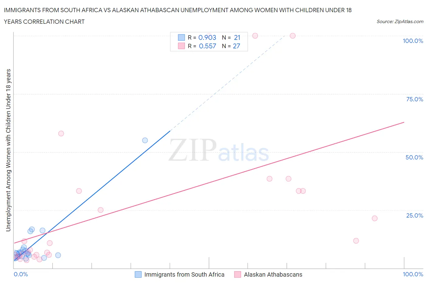 Immigrants from South Africa vs Alaskan Athabascan Unemployment Among Women with Children Under 18 years