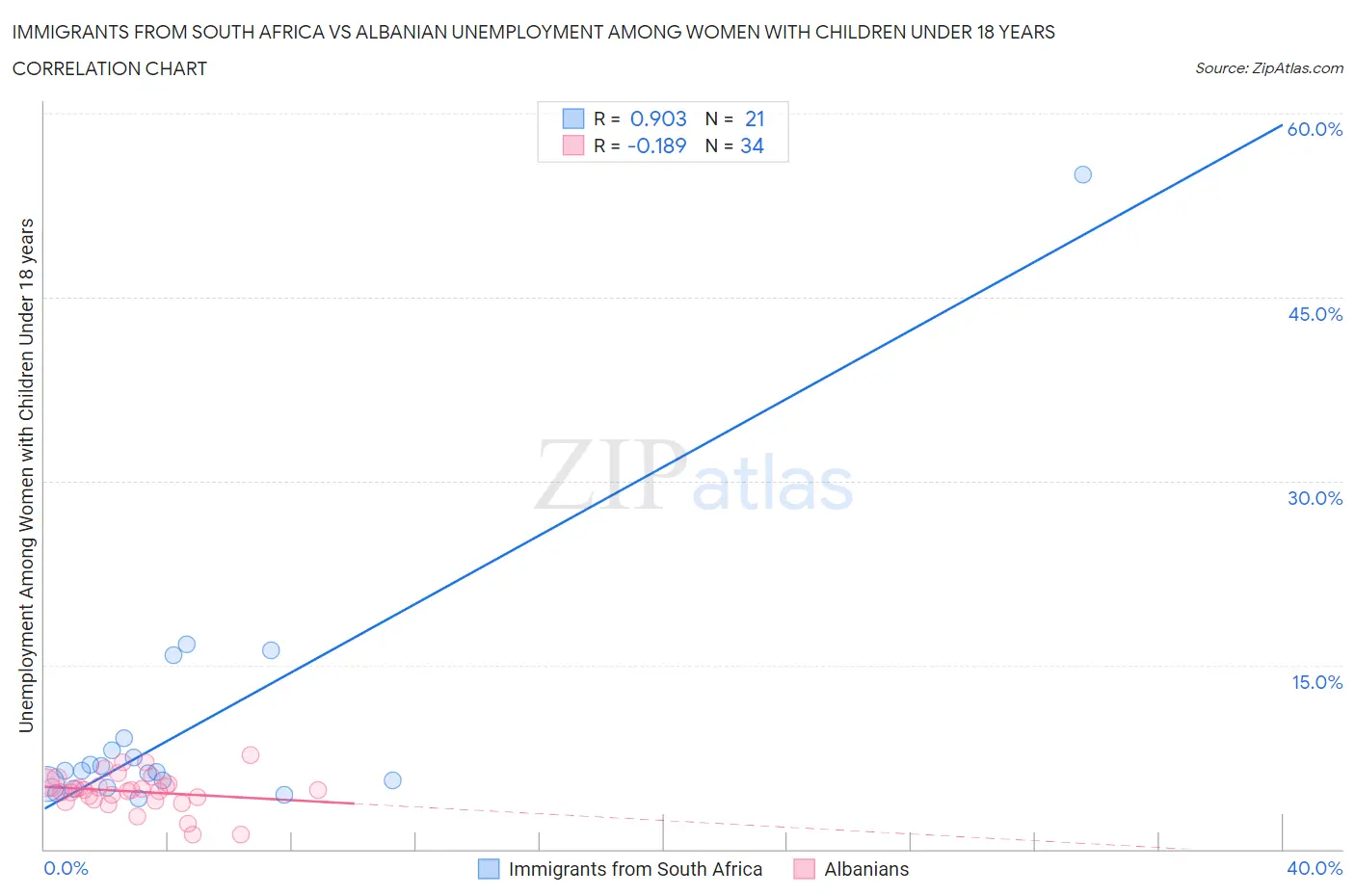 Immigrants from South Africa vs Albanian Unemployment Among Women with Children Under 18 years