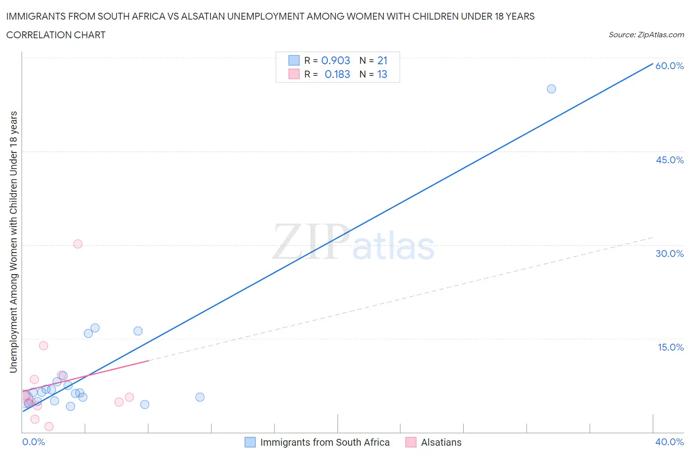 Immigrants from South Africa vs Alsatian Unemployment Among Women with Children Under 18 years