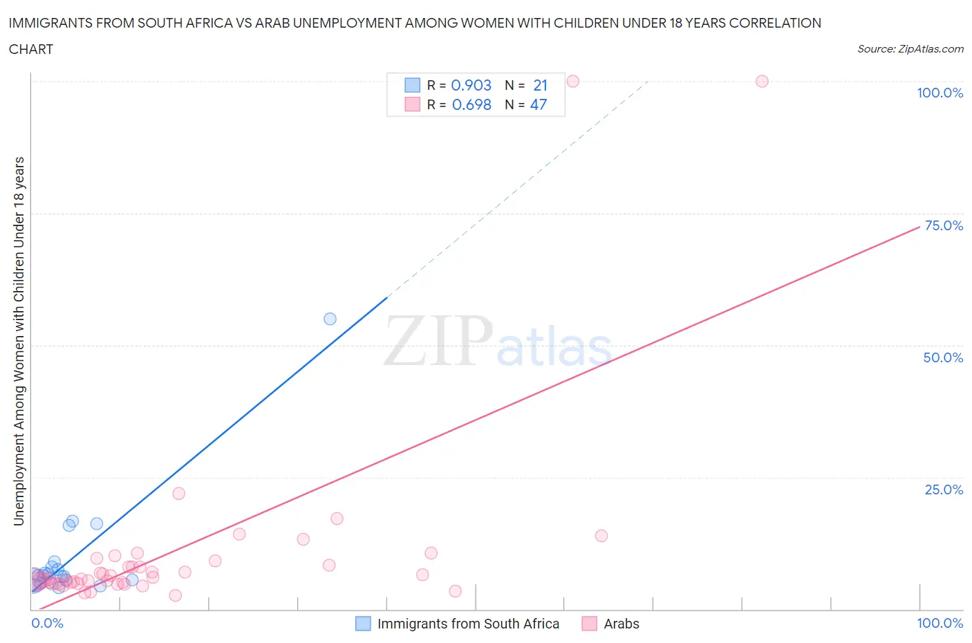 Immigrants from South Africa vs Arab Unemployment Among Women with Children Under 18 years