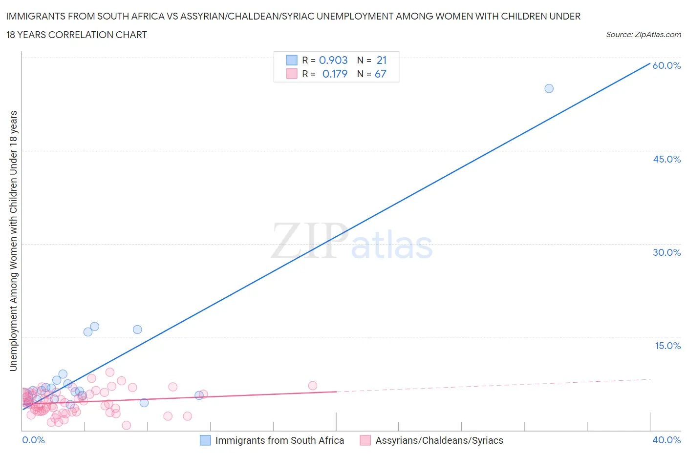 Immigrants from South Africa vs Assyrian/Chaldean/Syriac Unemployment Among Women with Children Under 18 years