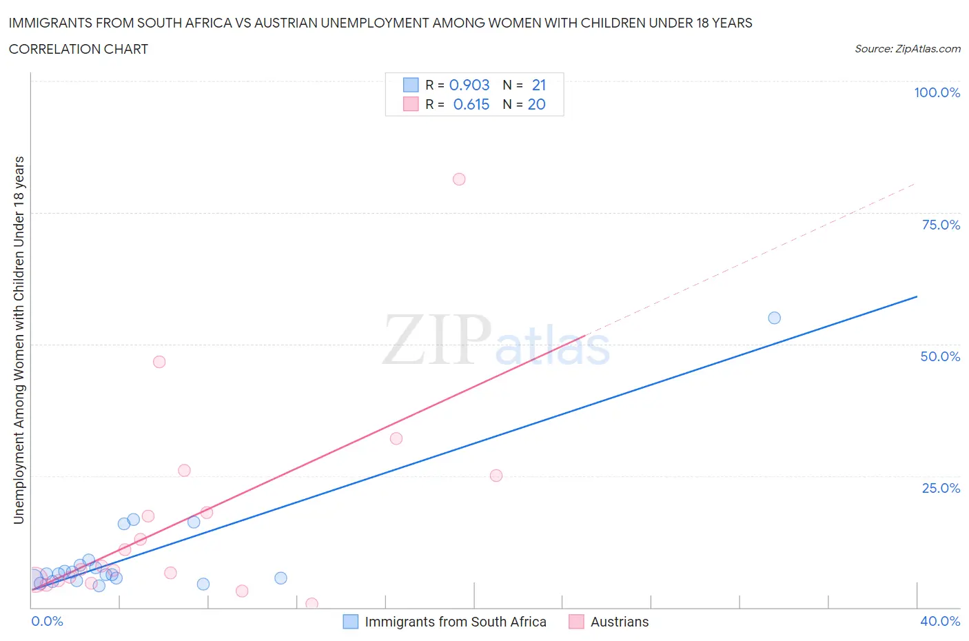 Immigrants from South Africa vs Austrian Unemployment Among Women with Children Under 18 years