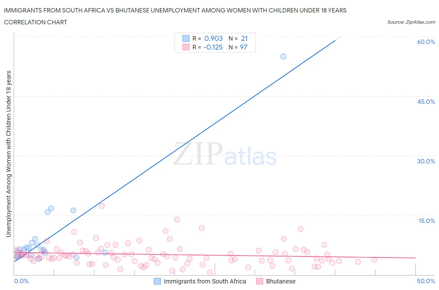 Immigrants from South Africa vs Bhutanese Unemployment Among Women with Children Under 18 years