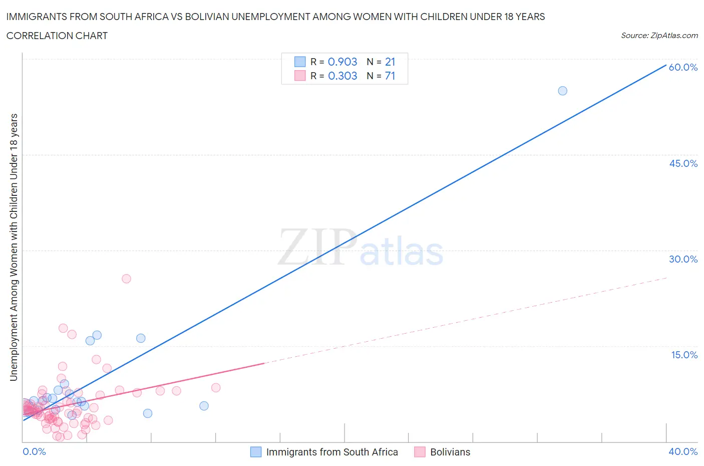 Immigrants from South Africa vs Bolivian Unemployment Among Women with Children Under 18 years