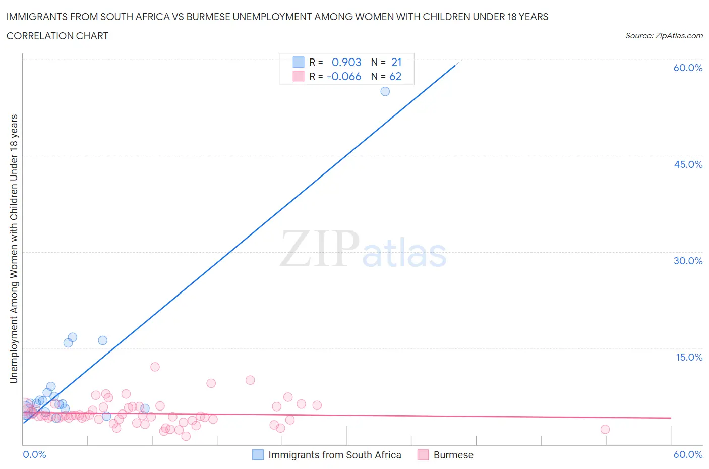Immigrants from South Africa vs Burmese Unemployment Among Women with Children Under 18 years