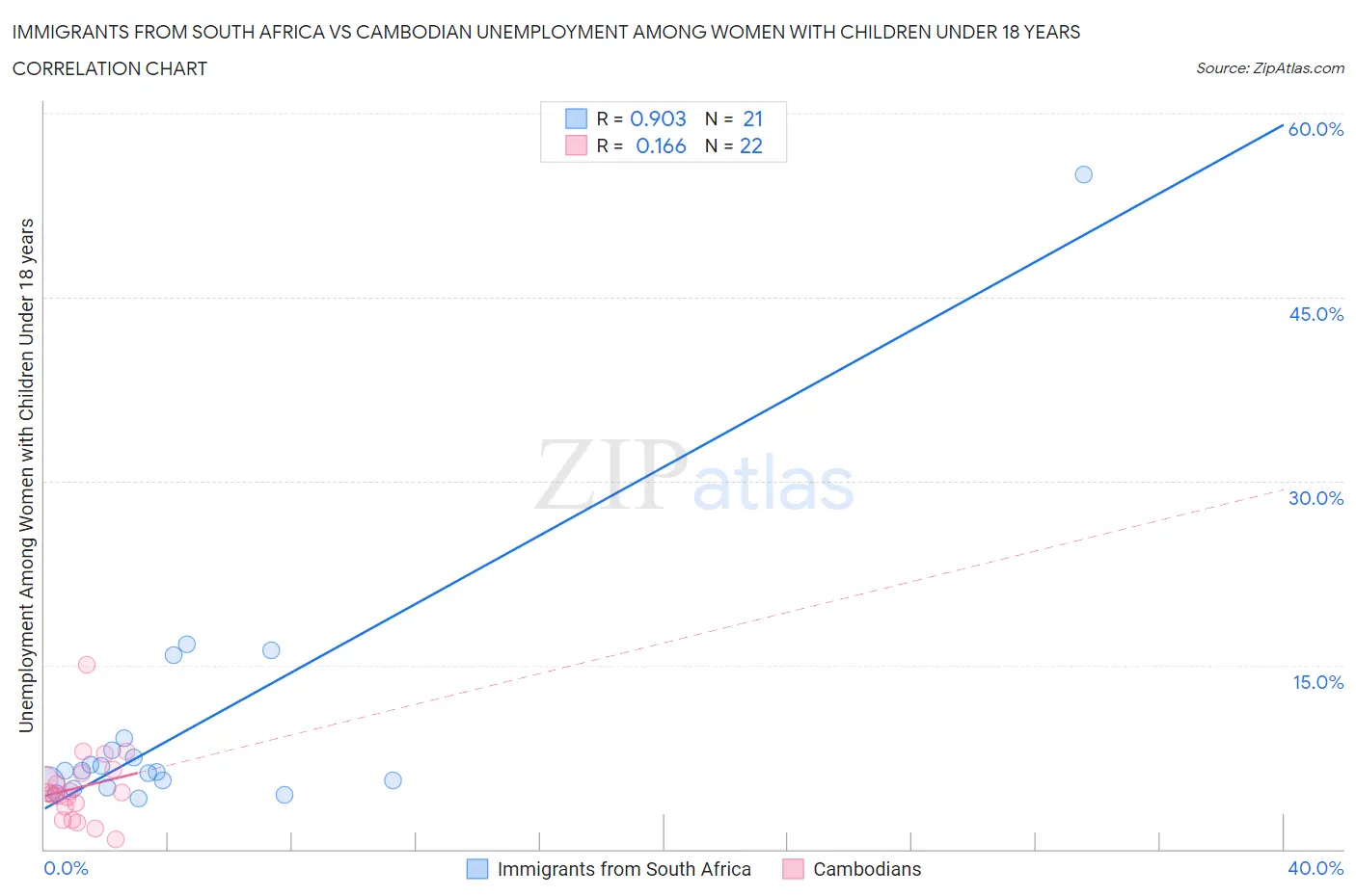 Immigrants from South Africa vs Cambodian Unemployment Among Women with Children Under 18 years