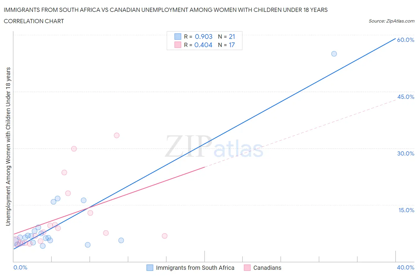 Immigrants from South Africa vs Canadian Unemployment Among Women with Children Under 18 years