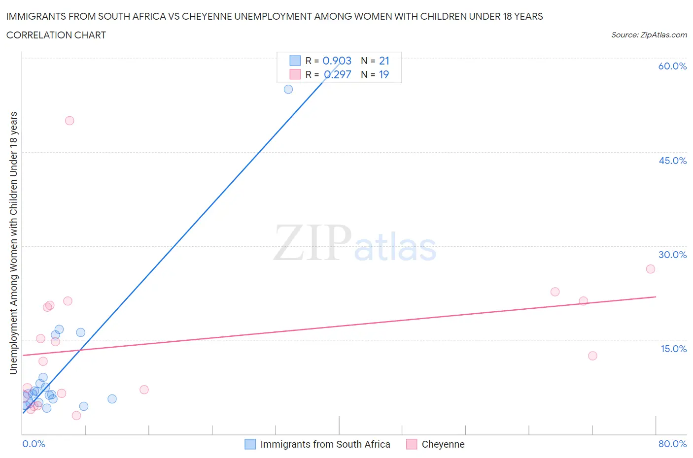 Immigrants from South Africa vs Cheyenne Unemployment Among Women with Children Under 18 years
