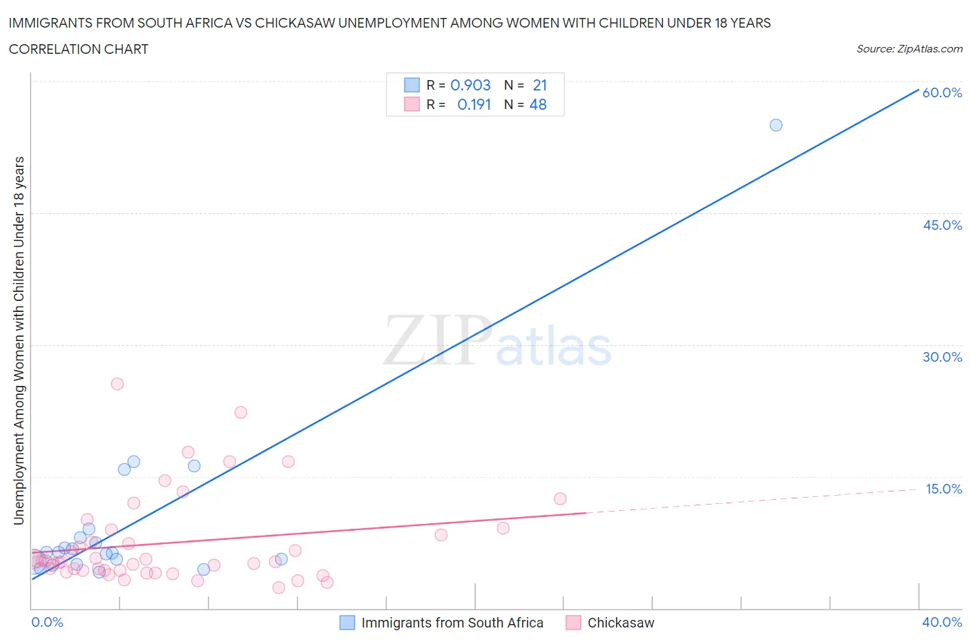 Immigrants from South Africa vs Chickasaw Unemployment Among Women with Children Under 18 years