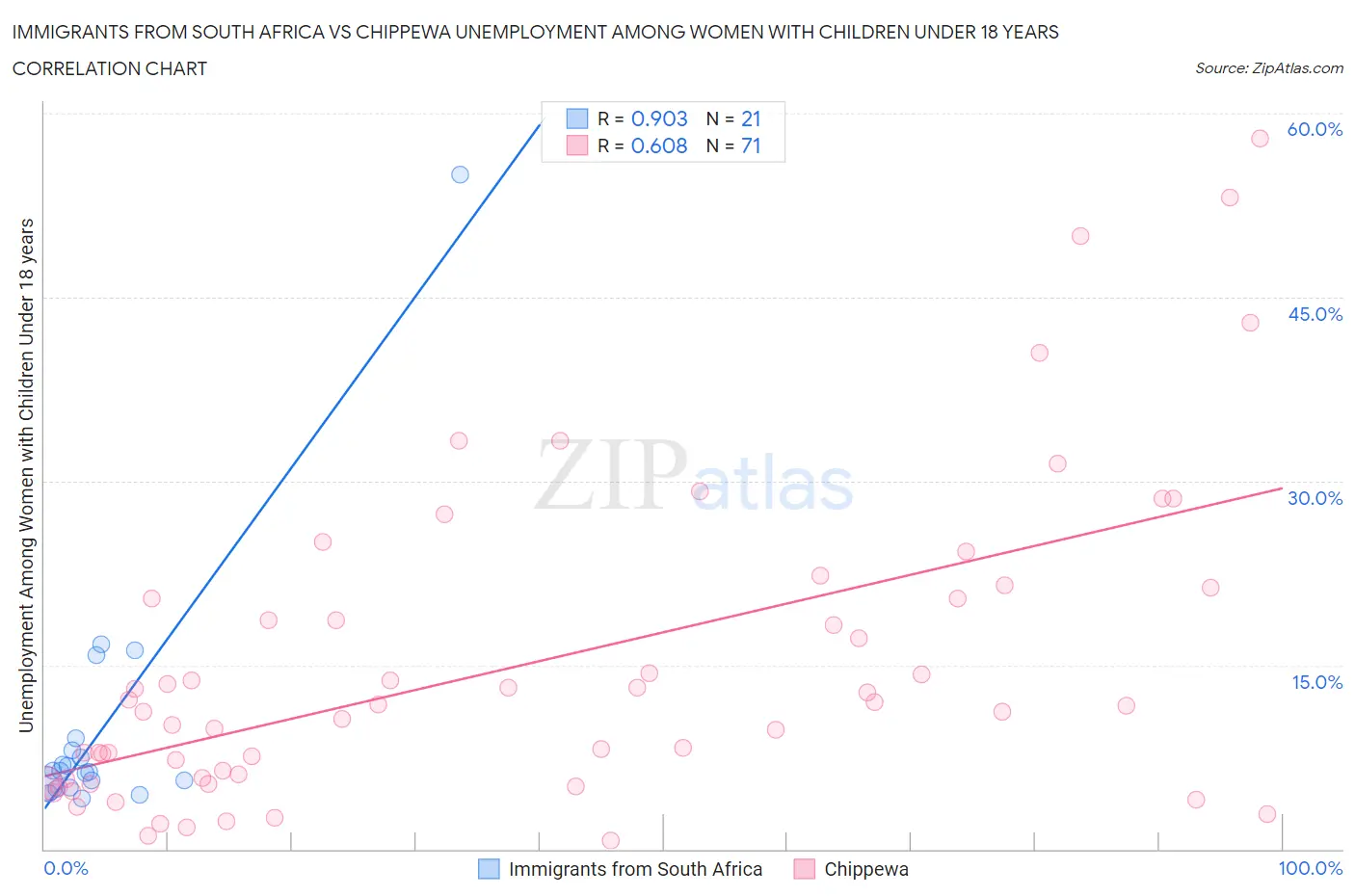 Immigrants from South Africa vs Chippewa Unemployment Among Women with Children Under 18 years