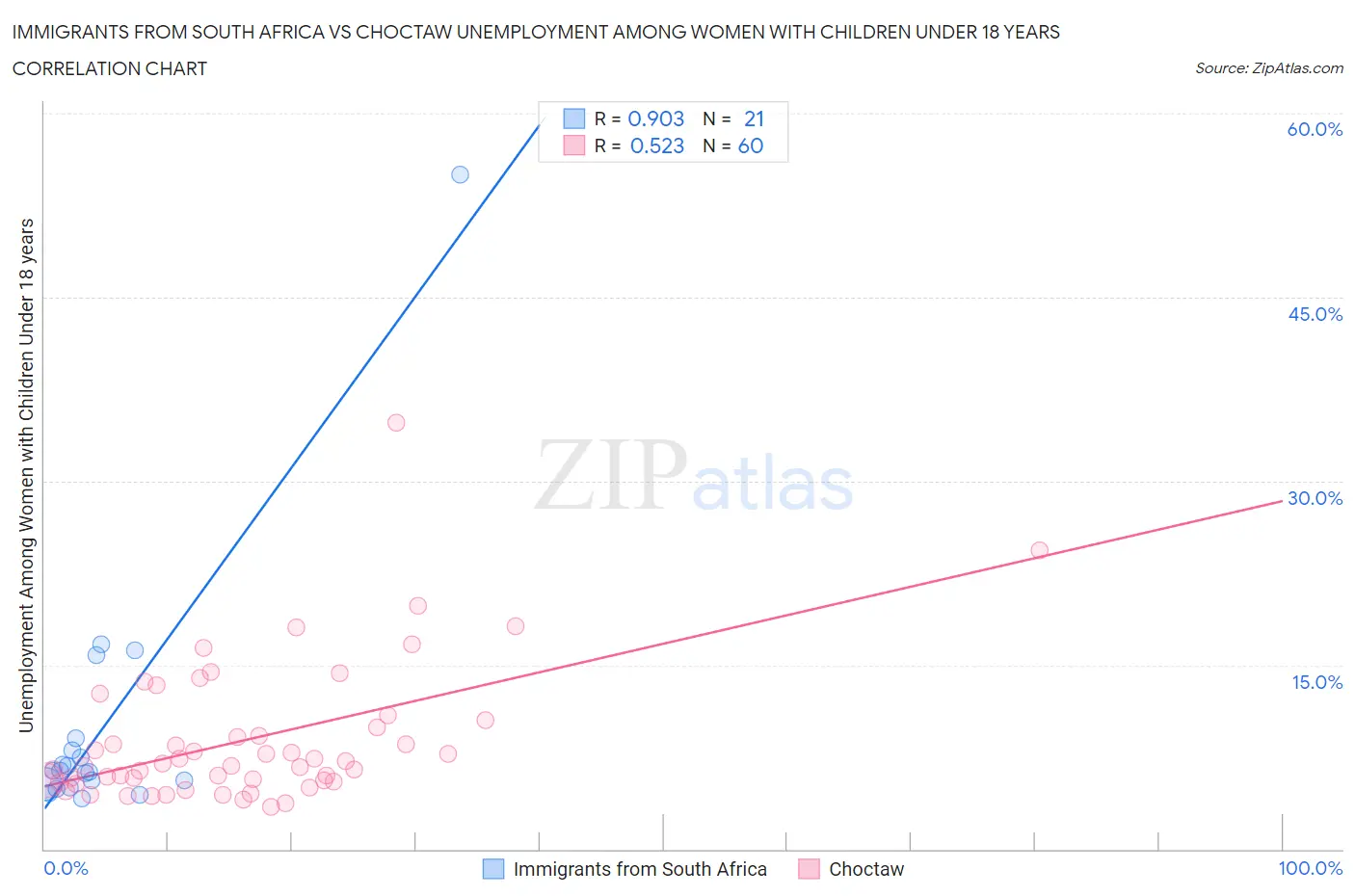 Immigrants from South Africa vs Choctaw Unemployment Among Women with Children Under 18 years