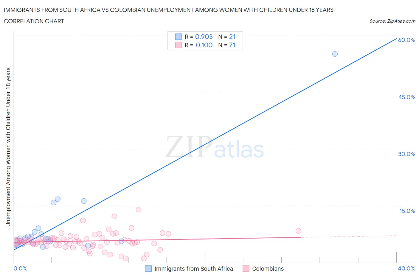 Immigrants from South Africa vs Colombian Unemployment Among Women with Children Under 18 years