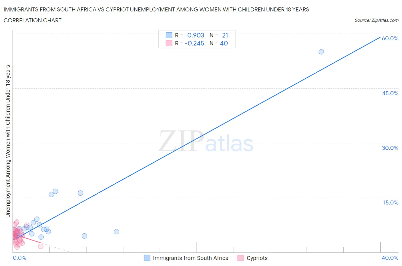 Immigrants from South Africa vs Cypriot Unemployment Among Women with Children Under 18 years