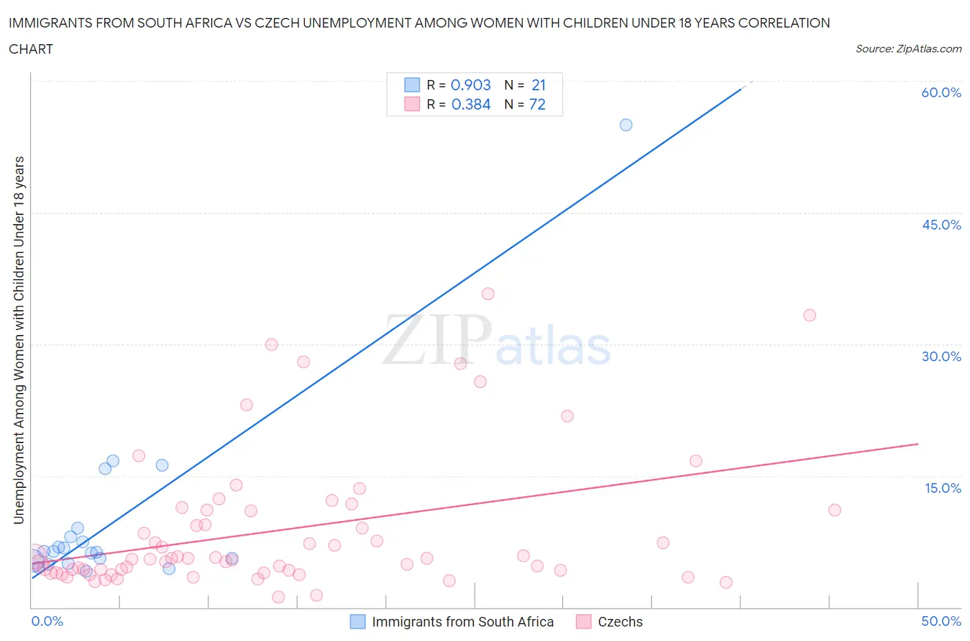 Immigrants from South Africa vs Czech Unemployment Among Women with Children Under 18 years