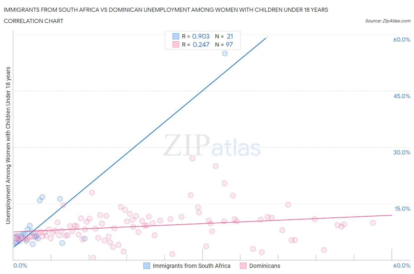 Immigrants from South Africa vs Dominican Unemployment Among Women with Children Under 18 years