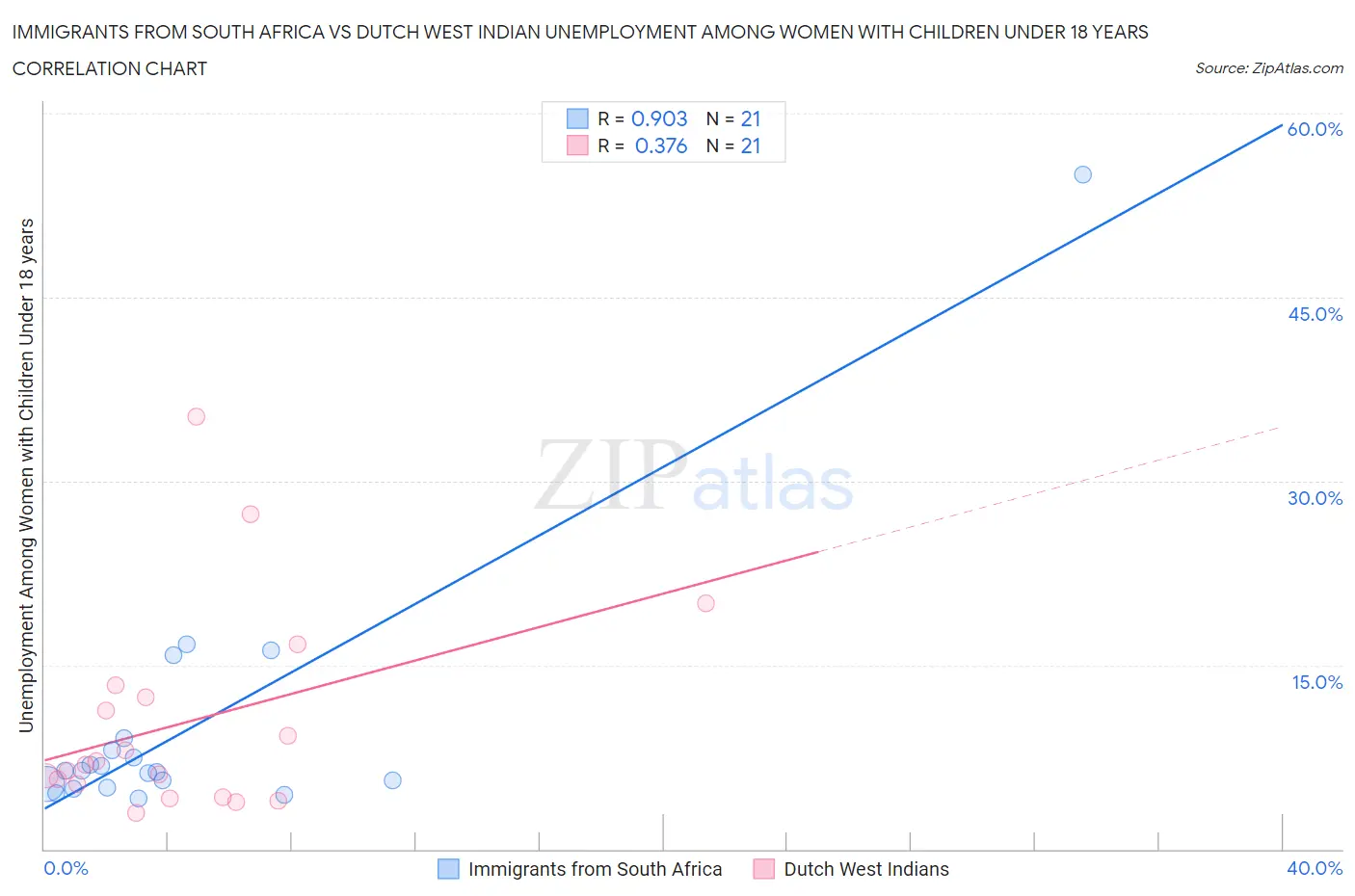 Immigrants from South Africa vs Dutch West Indian Unemployment Among Women with Children Under 18 years
