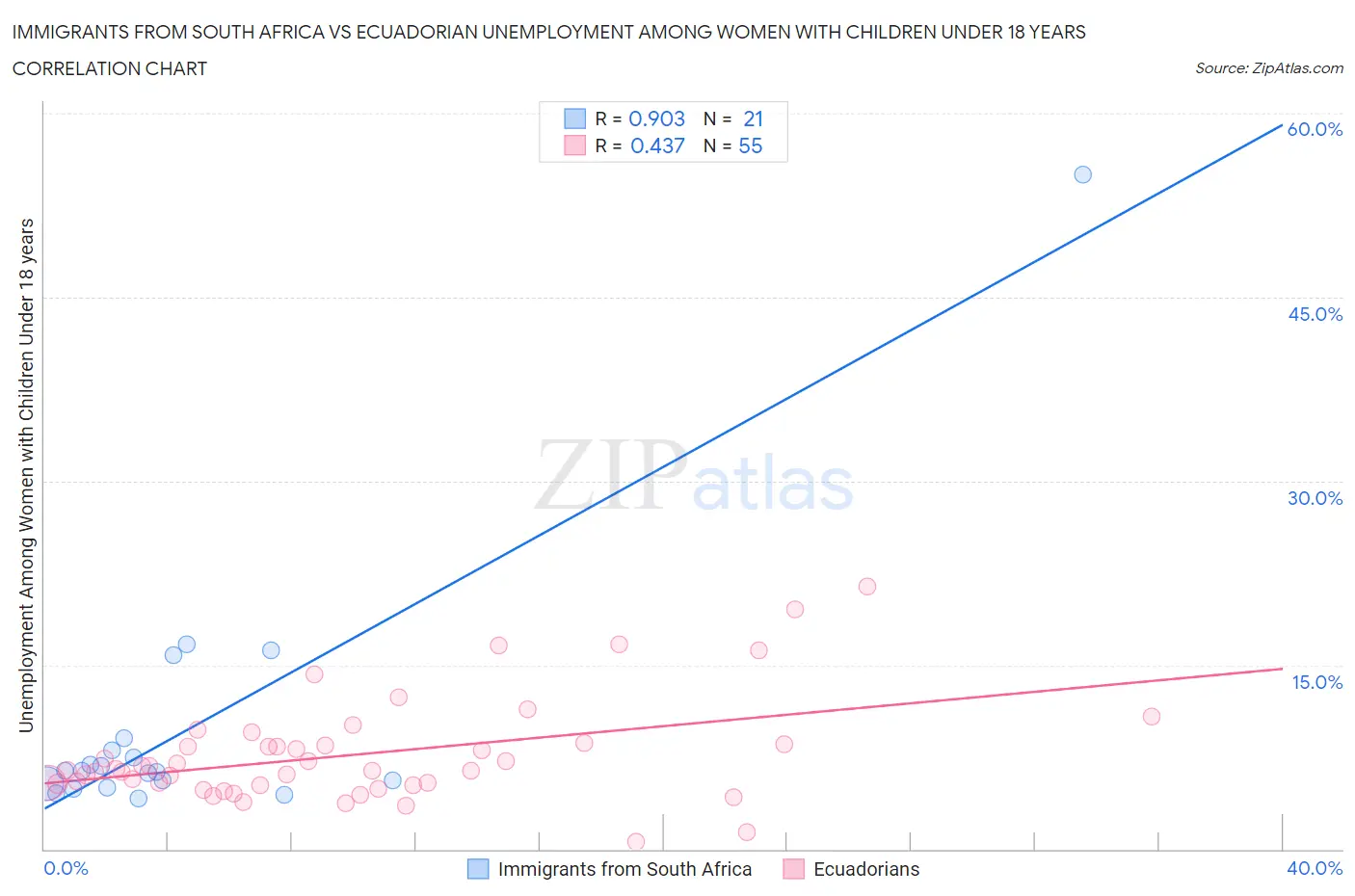 Immigrants from South Africa vs Ecuadorian Unemployment Among Women with Children Under 18 years