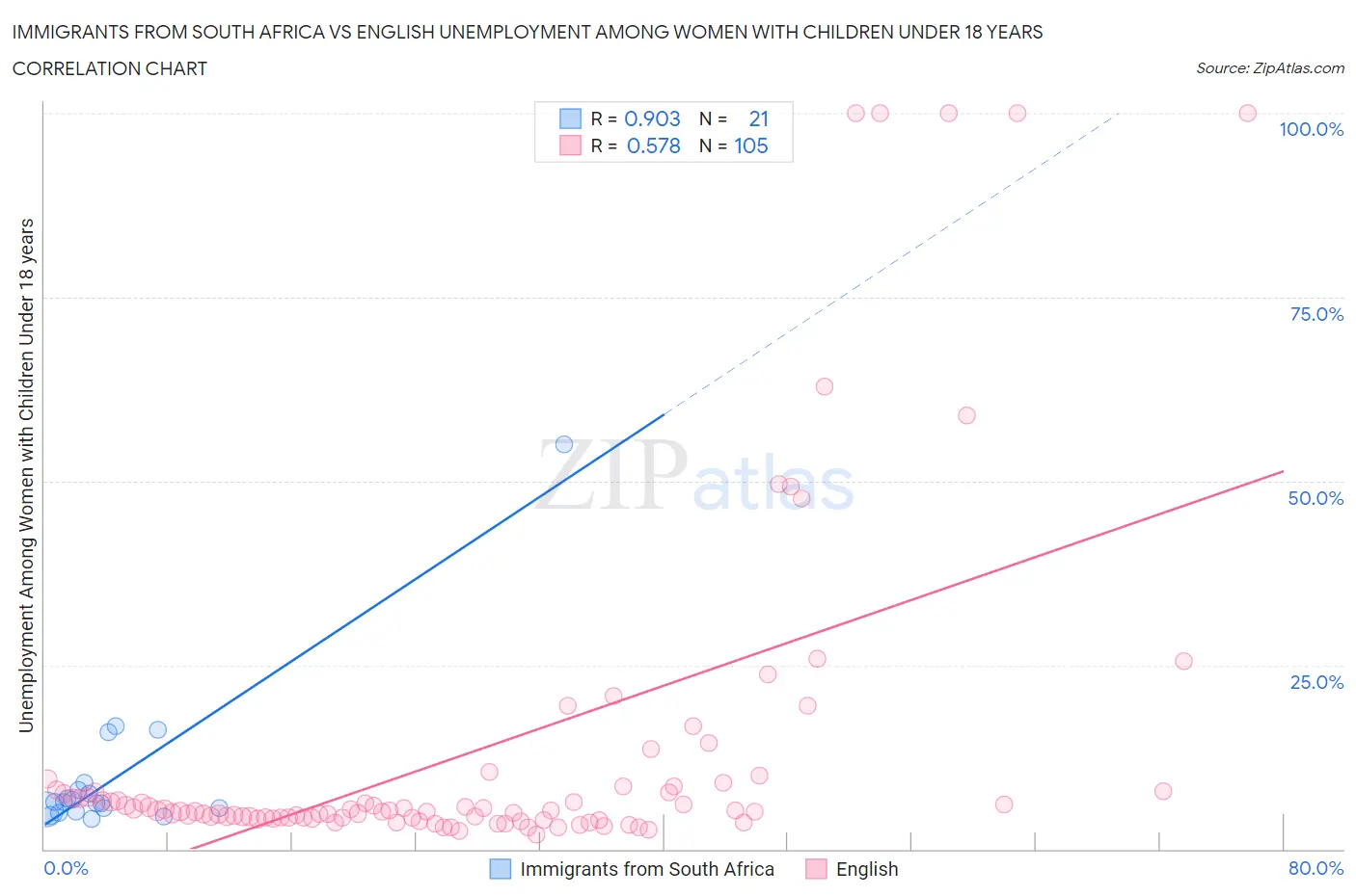 Immigrants from South Africa vs English Unemployment Among Women with Children Under 18 years