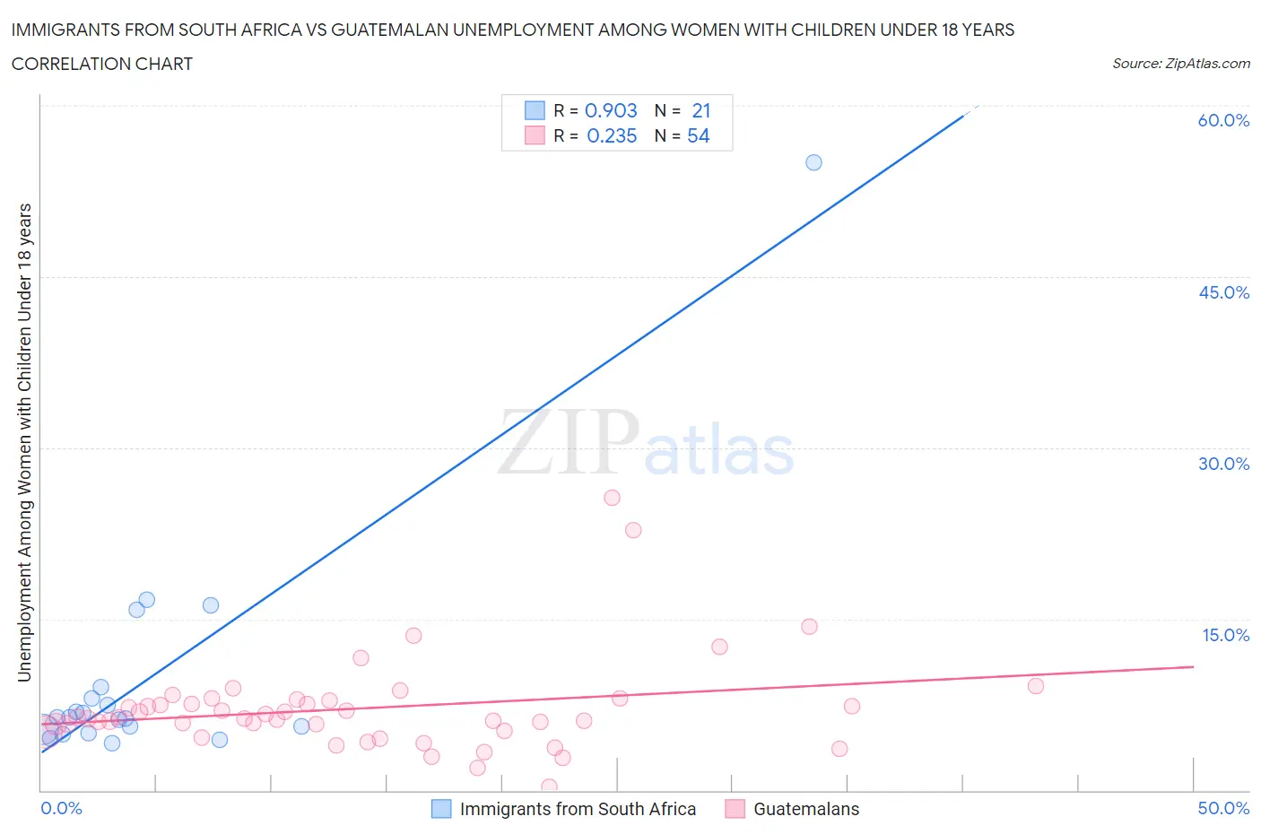 Immigrants from South Africa vs Guatemalan Unemployment Among Women with Children Under 18 years