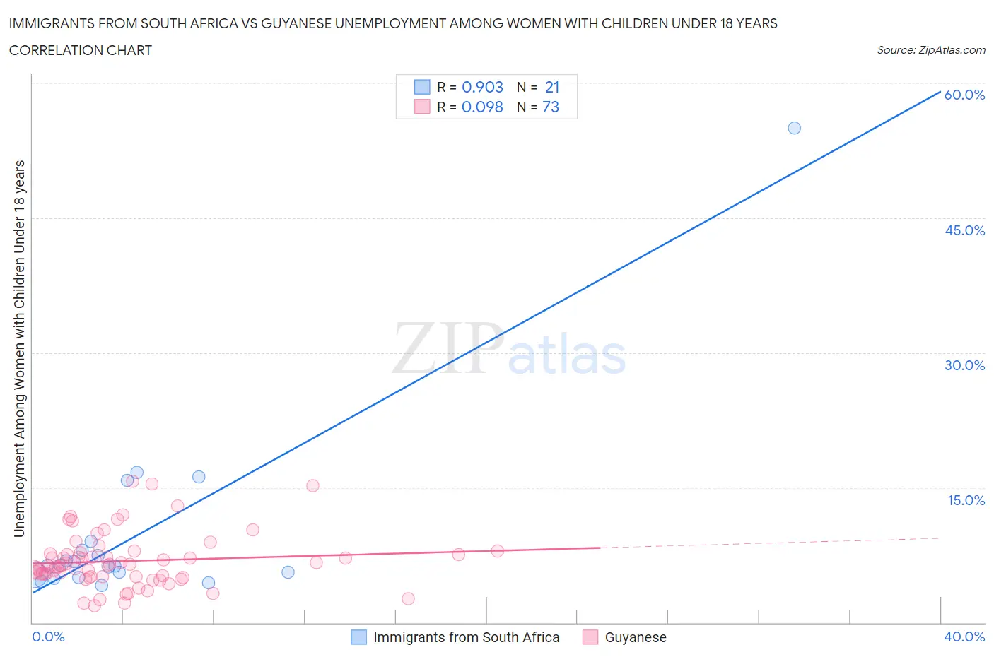 Immigrants from South Africa vs Guyanese Unemployment Among Women with Children Under 18 years