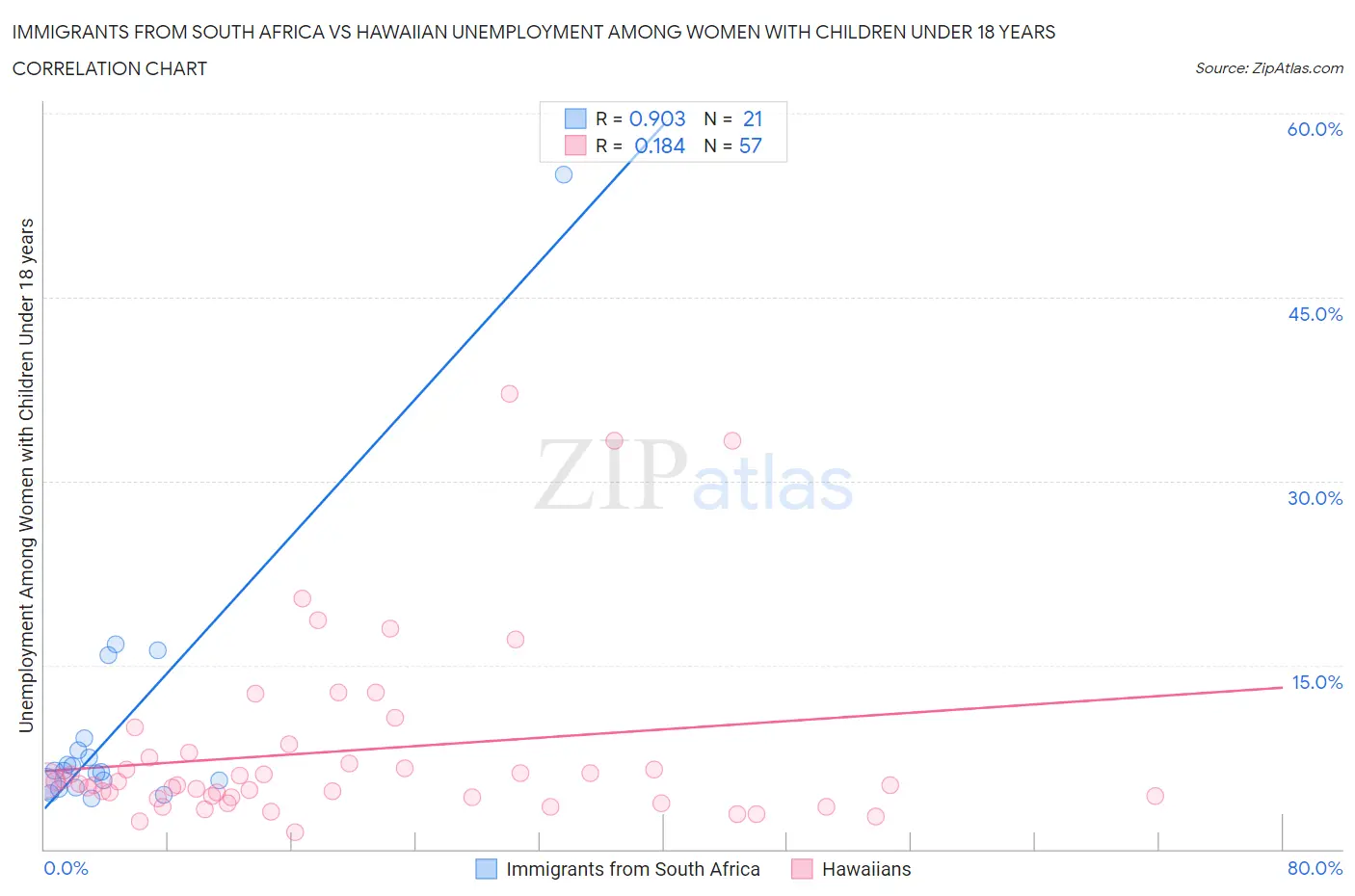 Immigrants from South Africa vs Hawaiian Unemployment Among Women with Children Under 18 years