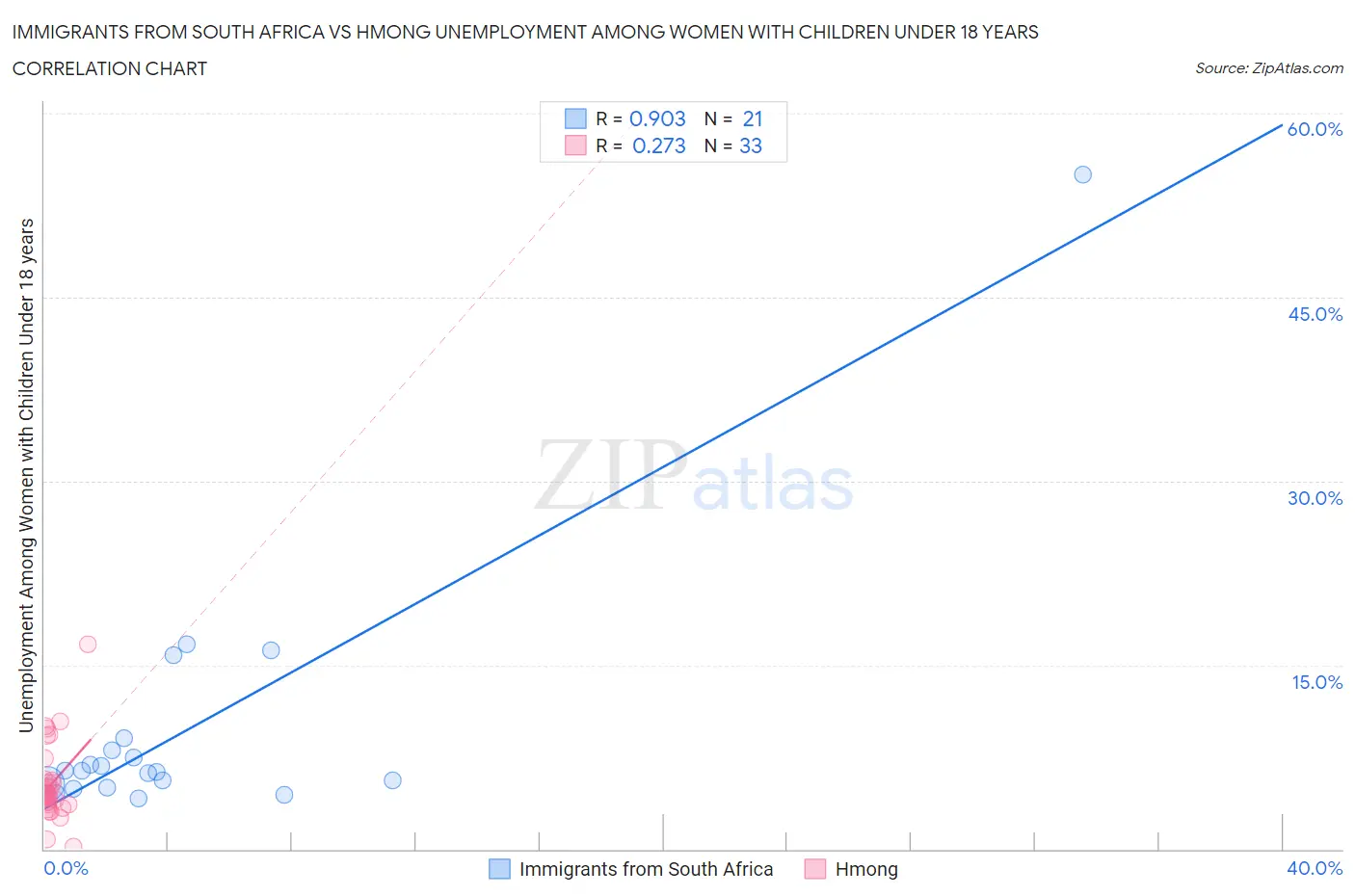 Immigrants from South Africa vs Hmong Unemployment Among Women with Children Under 18 years