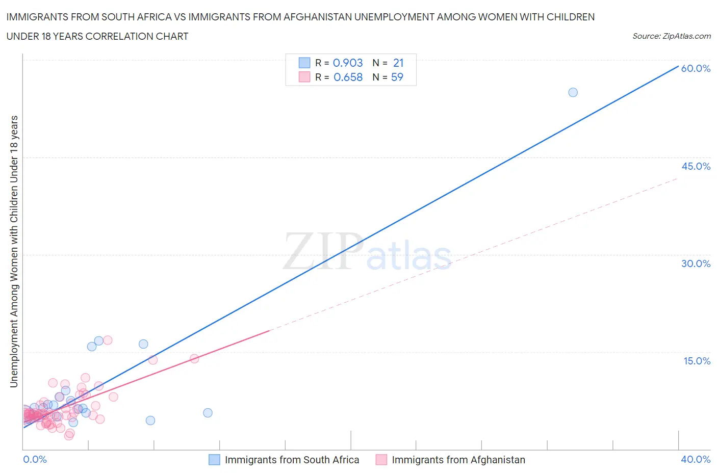 Immigrants from South Africa vs Immigrants from Afghanistan Unemployment Among Women with Children Under 18 years