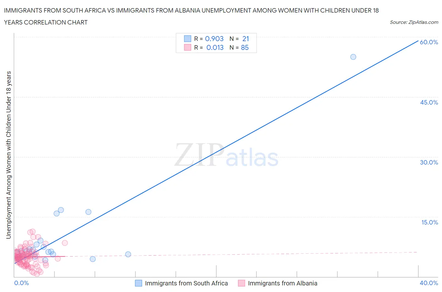 Immigrants from South Africa vs Immigrants from Albania Unemployment Among Women with Children Under 18 years