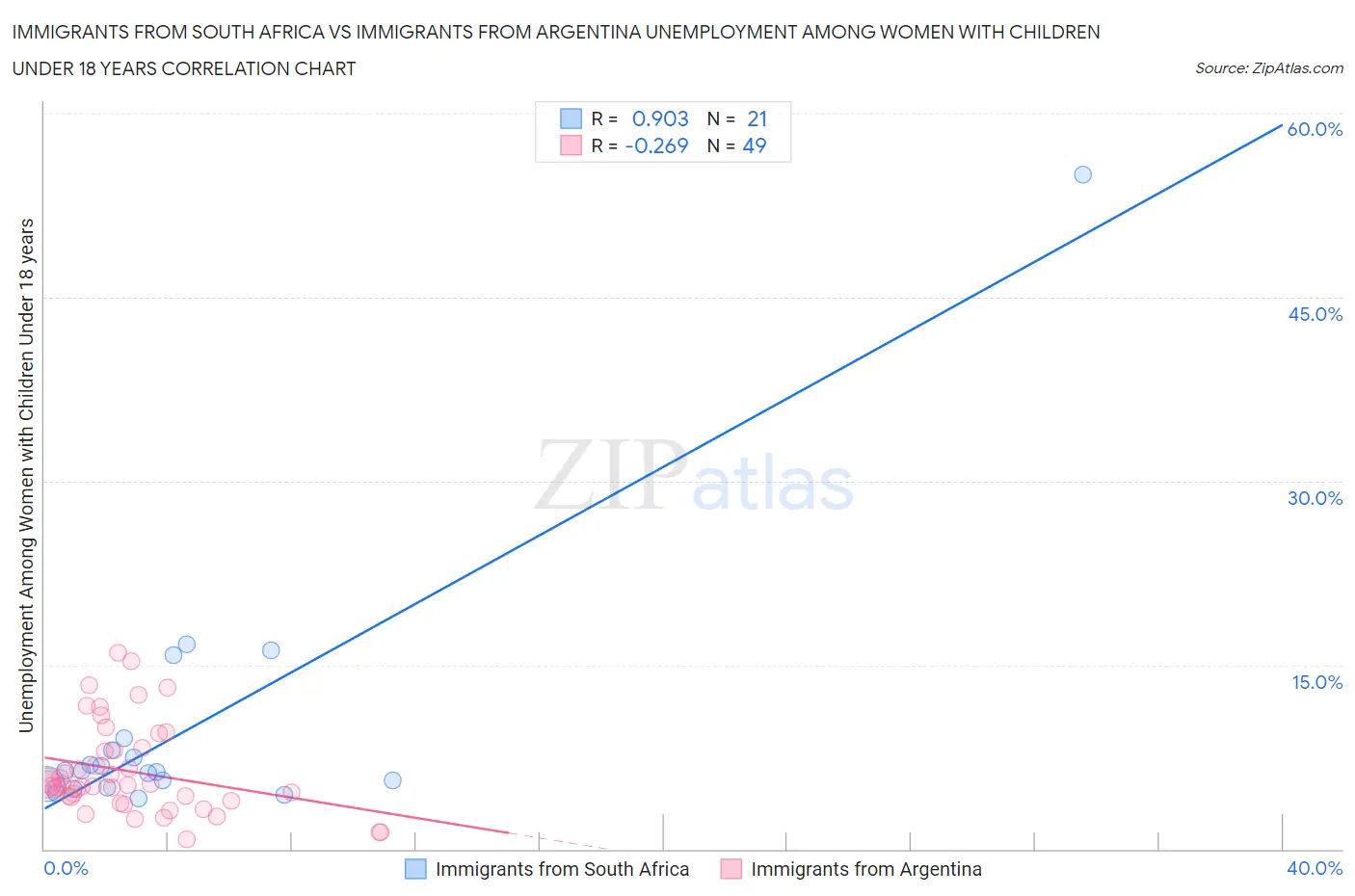 Immigrants from South Africa vs Immigrants from Argentina Unemployment Among Women with Children Under 18 years