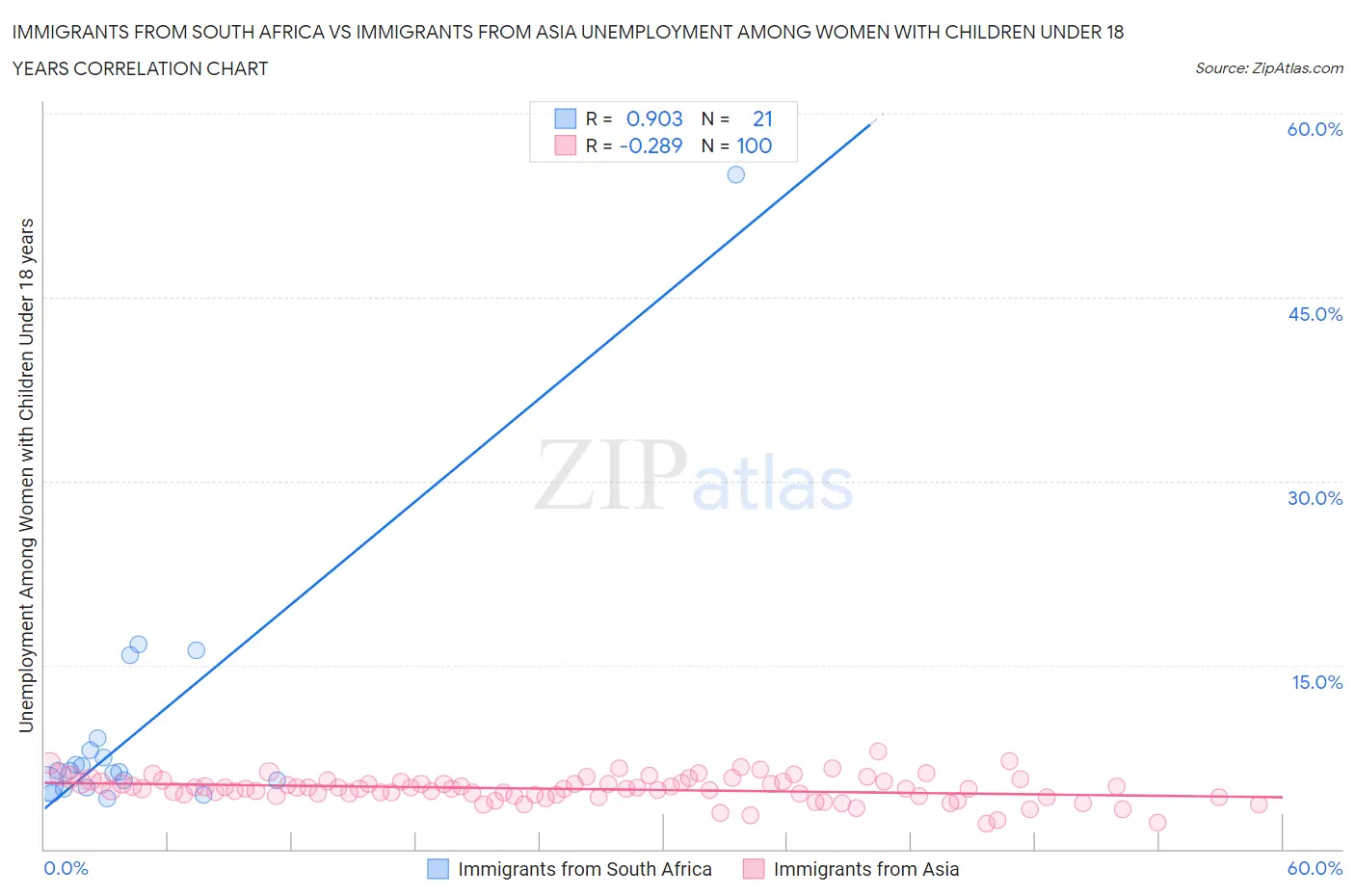 Immigrants from South Africa vs Immigrants from Asia Unemployment Among Women with Children Under 18 years