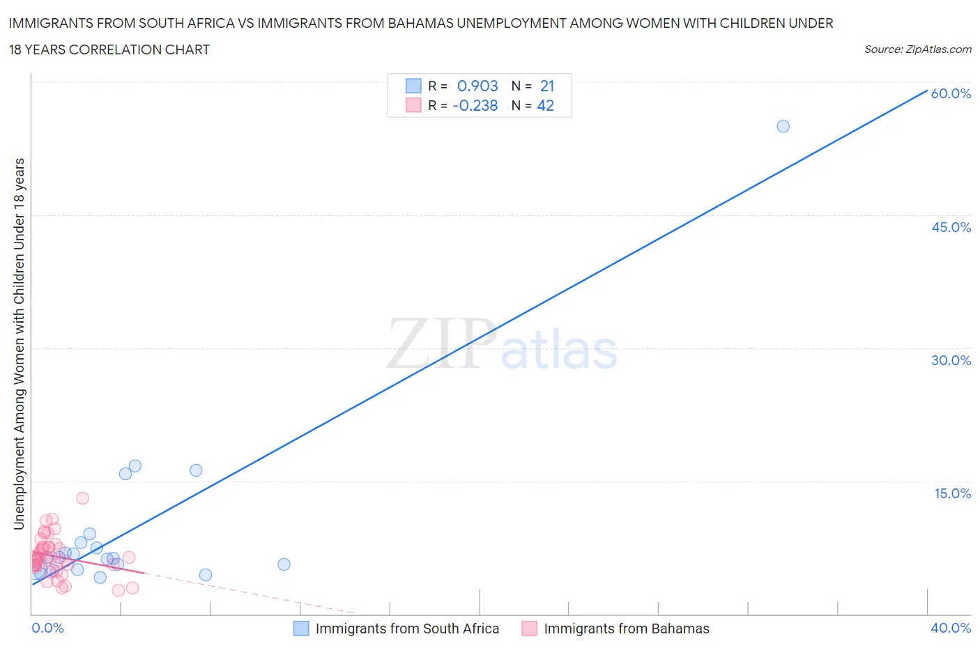 Immigrants from South Africa vs Immigrants from Bahamas Unemployment Among Women with Children Under 18 years