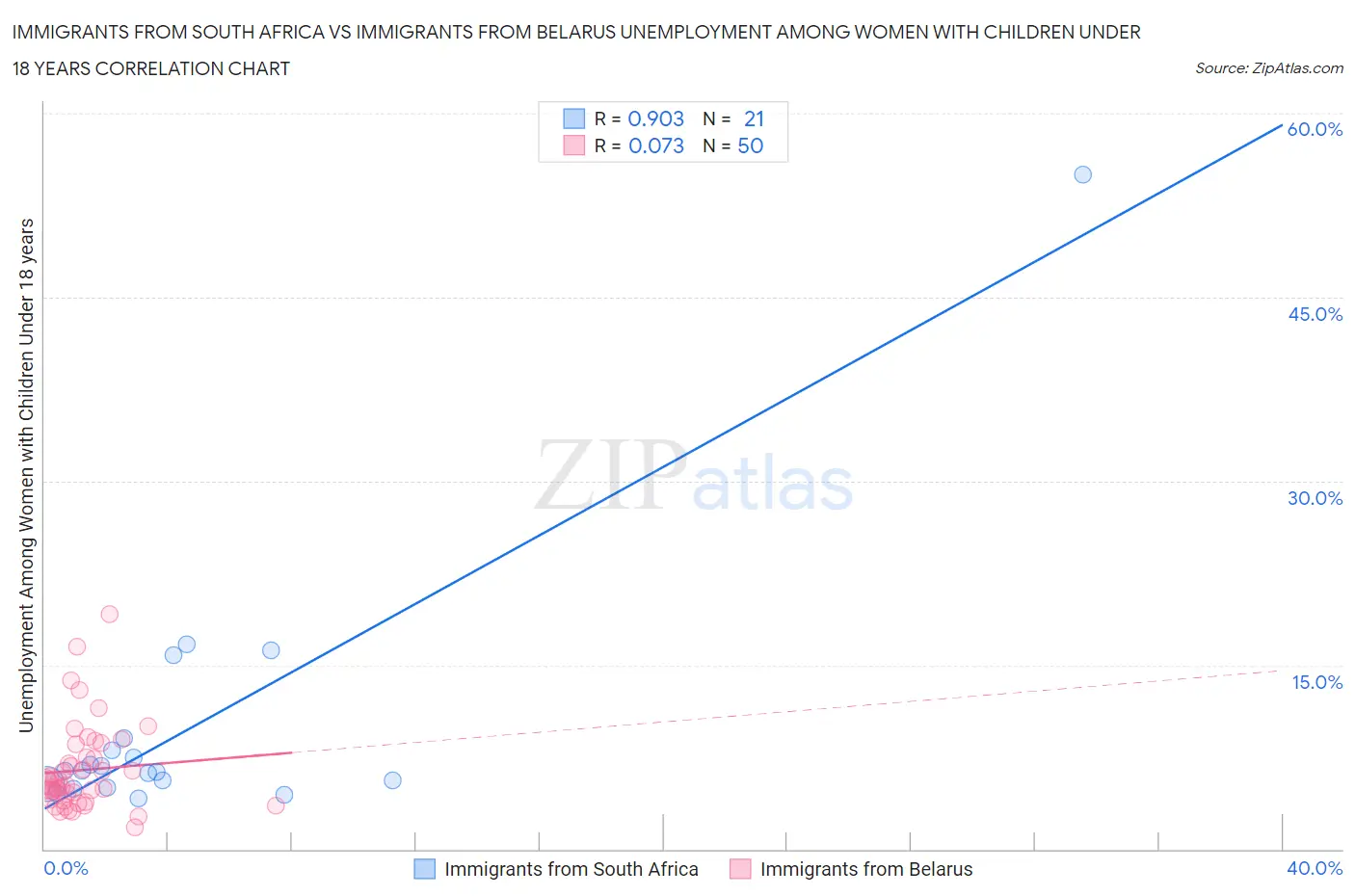 Immigrants from South Africa vs Immigrants from Belarus Unemployment Among Women with Children Under 18 years
