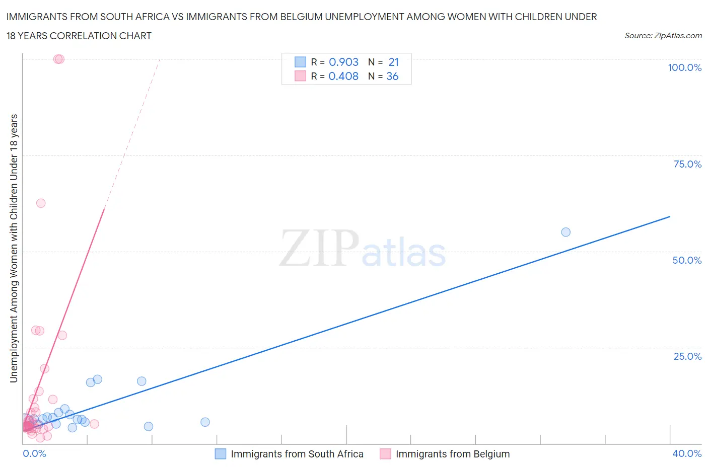 Immigrants from South Africa vs Immigrants from Belgium Unemployment Among Women with Children Under 18 years
